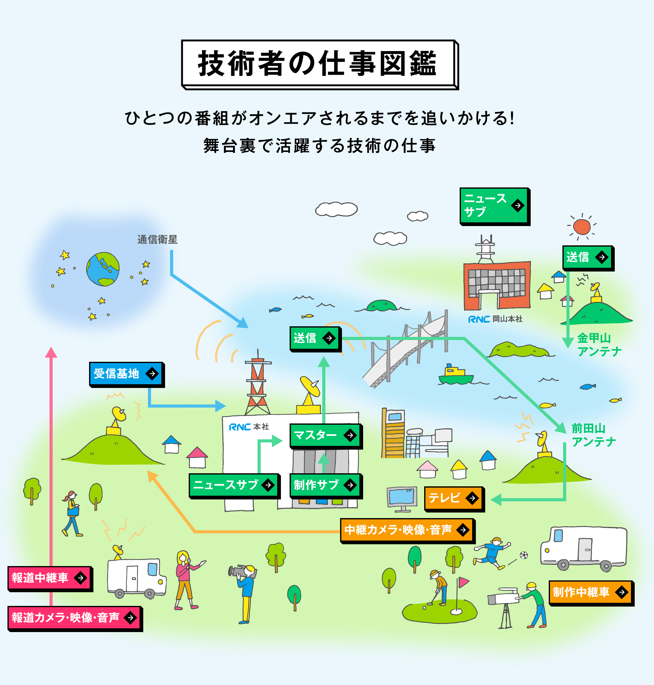 技術者の仕事図鑑　ひとつの番組がオンエアされるまでを追いかける！舞台裏で活躍する技術の仕事