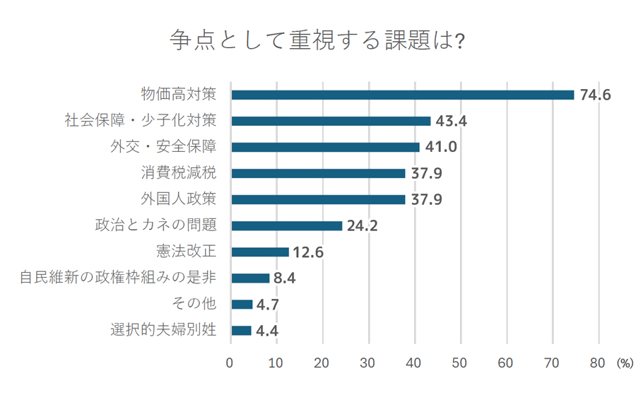 争点として重要視する課題は？