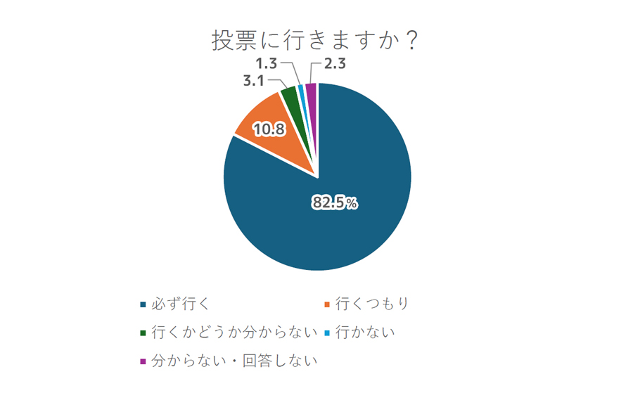 投票に行きますか？