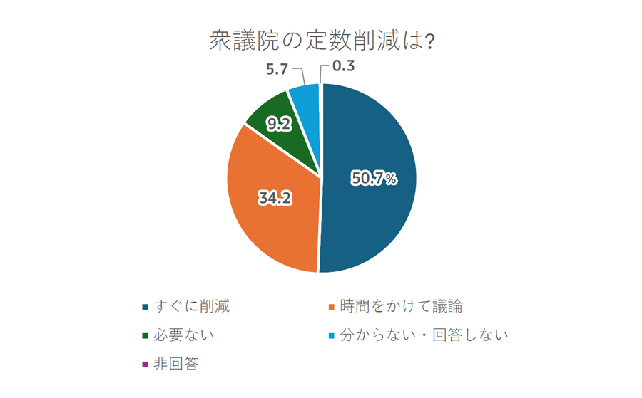 衆議院の定数削減は？