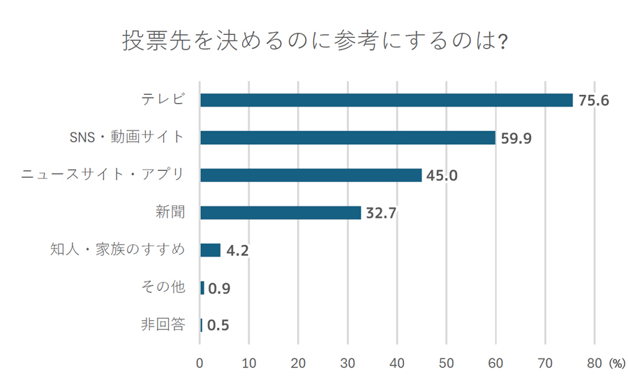 投票先を決めるのに参考にするのは？