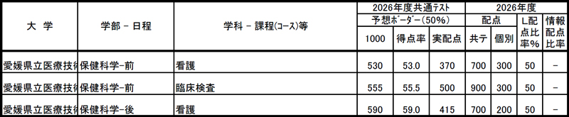 愛媛県立医療技術大学