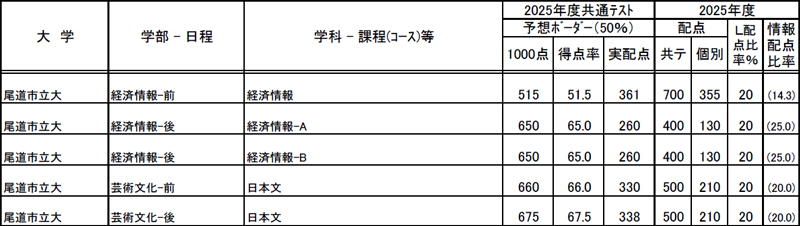 尾道市立大学 | 受験生必見！！2023大学入学共通テスト ボーダーライン