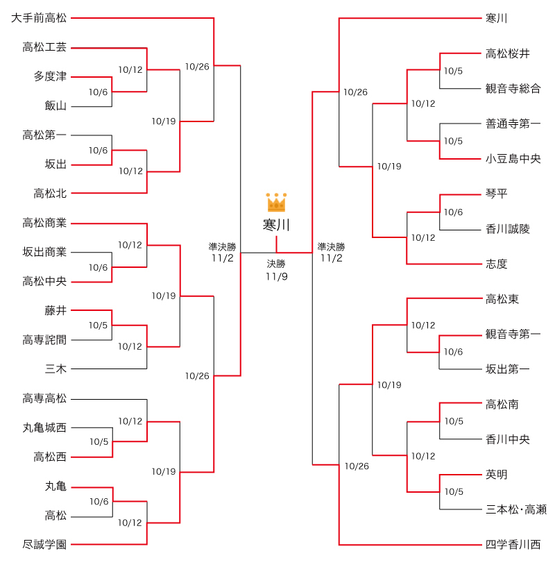 組み合わせ表