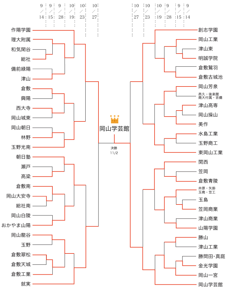 組み合わせ表